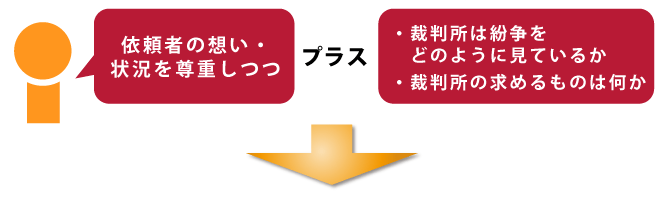 味岡弁護士は依頼者の想いを尊重しつつ、裁判所は紛争をどのように見ているのか・求めて居るのは何かを考慮します